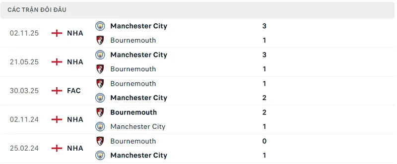 Lịch sử đối đầu Bournemouth vs Manchester City