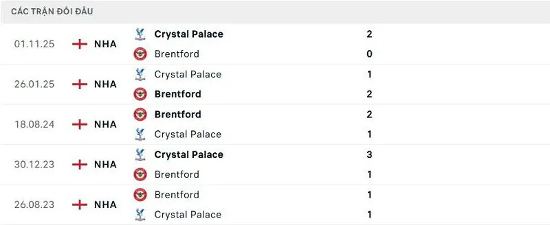 Lịch sử đối đầu Brentford vs Crystal Palace