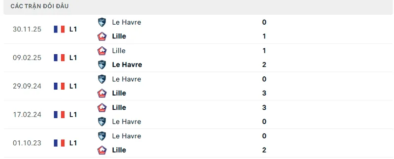 Lịch sử đối đầu Lille vs Le Havre Lịch sử đối đầu Lille vs Le Havre
