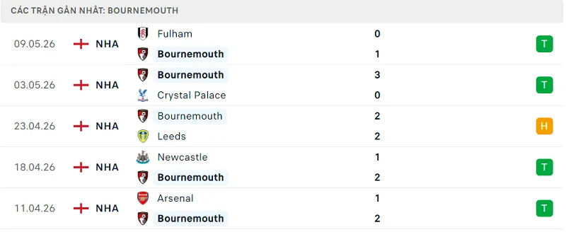 Phong độ Bournemouth 5 trận đã qua