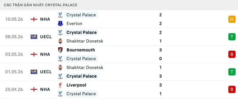 Phong độ Crystal Palace 5 trận đã qua