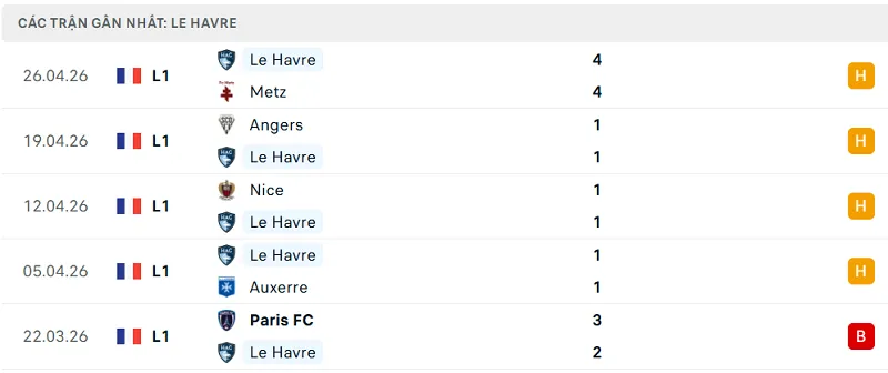 Phong độ Le Havre 5 trận đã qua Phong độ Le Havre 5 trận đã qua