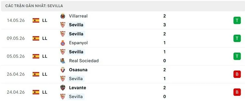 Phong độ Sevilla 5 trận đã qua Phong độ Sevilla 5 trận đã qua